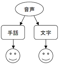 情報保障のイメージ図