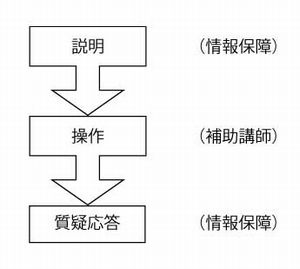 講座の流れ（説明→操作→質疑）