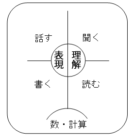 ことばの表現と理解の図（話す、書く、聞く、読む）