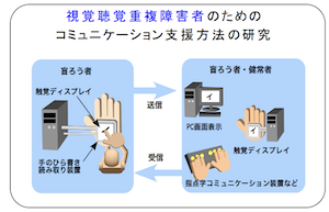 視覚聴覚重複障害者のためのコミュニケーション支援方法の研究